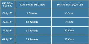 How Much DE Powder To Add After Backwashing